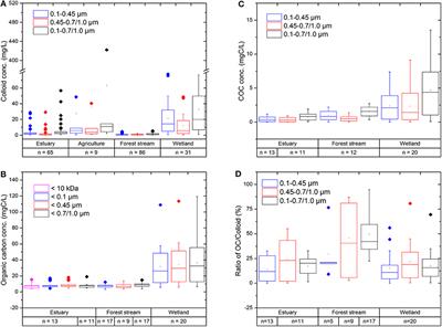 Mobile Colloidal Organic Carbon: An Underestimated Carbon Pool in Global Carbon Cycles?